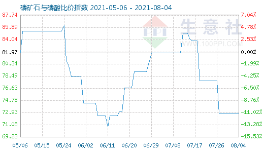 8月4日磷矿石与磷酸比价指数图