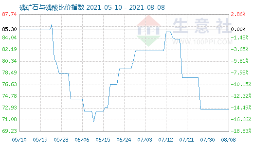 8月8日磷矿石与磷酸比价指数图