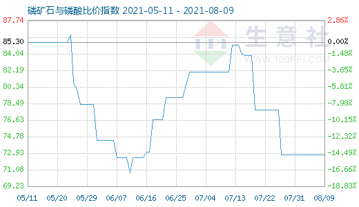 8月9日磷矿石与磷酸比价指数图