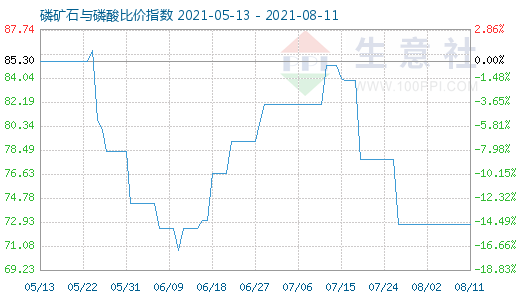 8月11日磷矿石与磷酸比价指数图