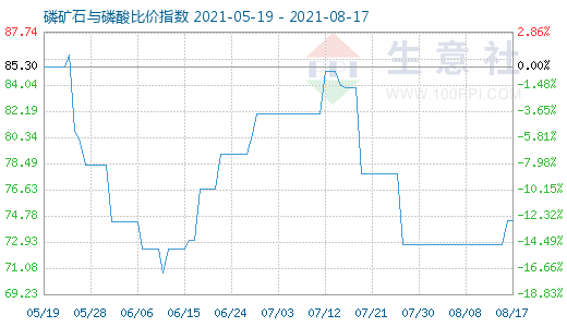 8月17日磷矿石与磷酸比价指数图