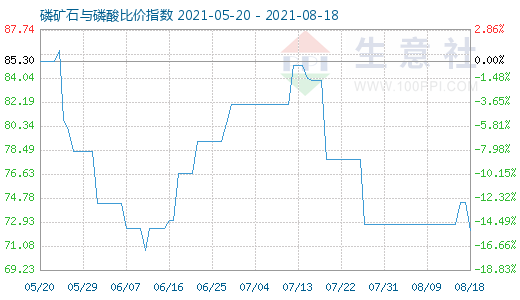 8月18日磷矿石与磷酸比价指数图