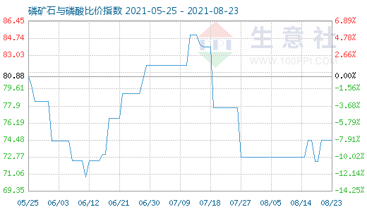 8月23日磷矿石与磷酸比价指数图