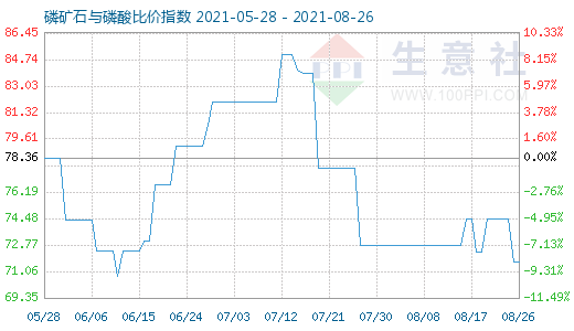 8月26日磷矿石与磷酸比价指数图