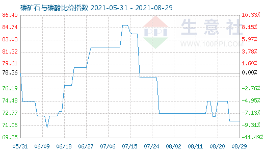 8月29日磷矿石与磷酸比价指数图