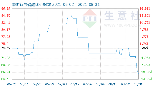 8月31日磷矿石与磷酸比价指数图