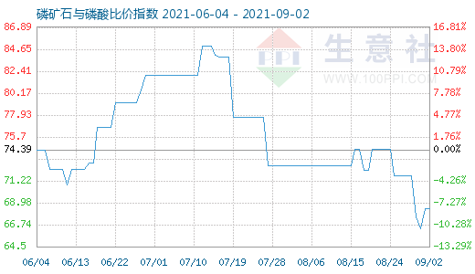 9月2日磷矿石与磷酸比价指数图