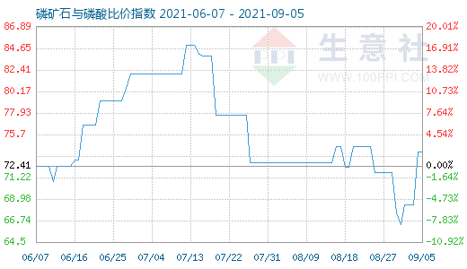 9月5日磷矿石与磷酸比价指数图