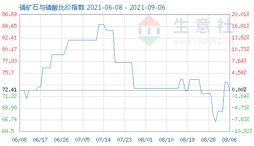 9月6日磷矿石与磷酸比价指数图