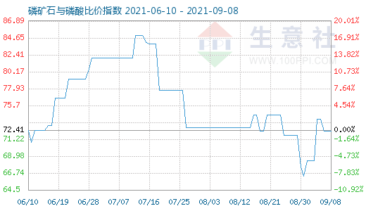 9月8日磷矿石与磷酸比价指数图