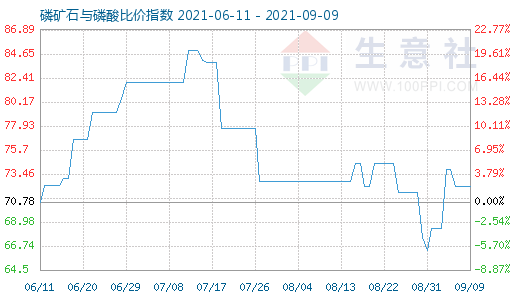 9月9日磷矿石与磷酸比价指数图