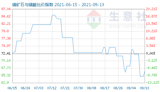 9月13日磷矿石与磷酸比价指数图