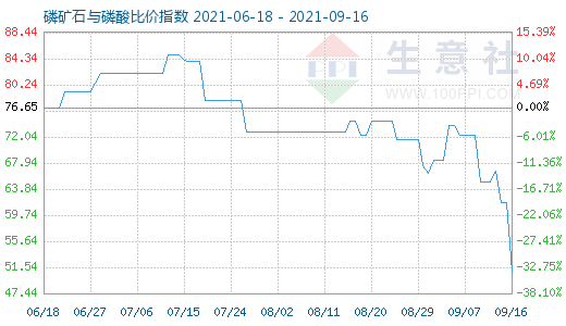 9月16日磷矿石与磷酸比价指数图