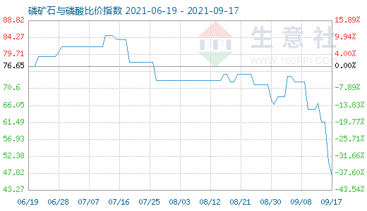 9月17日磷矿石与磷酸比价指数图