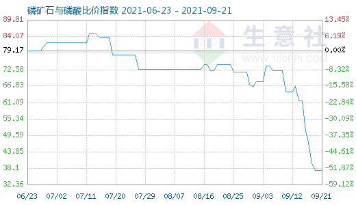 9月21日磷矿石与磷酸比价指数图