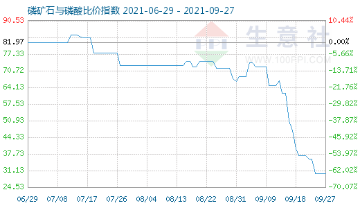 9月27日磷矿石与磷酸比价指数图