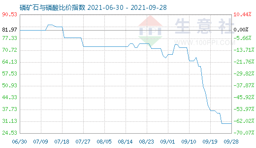 9月28日磷矿石与磷酸比价指数图