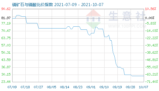 10月7日磷矿石与磷酸比价指数图