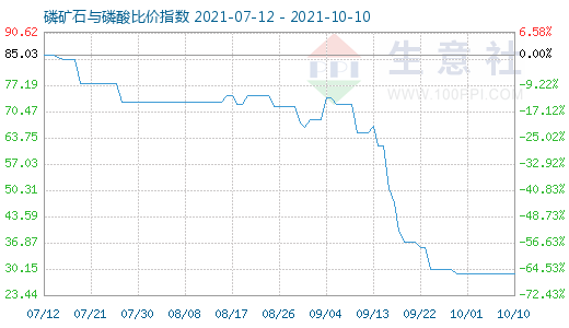 10月10日磷矿石与磷酸比价指数图