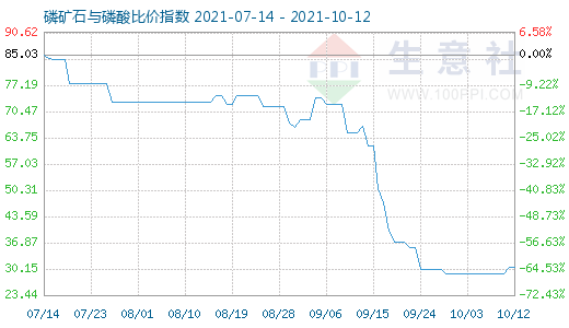 10月12日磷矿石与磷酸比价指数图