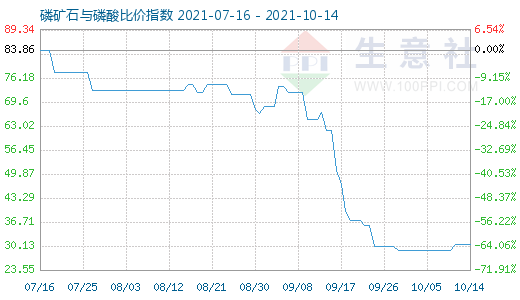 10月14日磷矿石与磷酸比价指数图