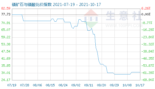 10月17日磷矿石与磷酸比价指数图