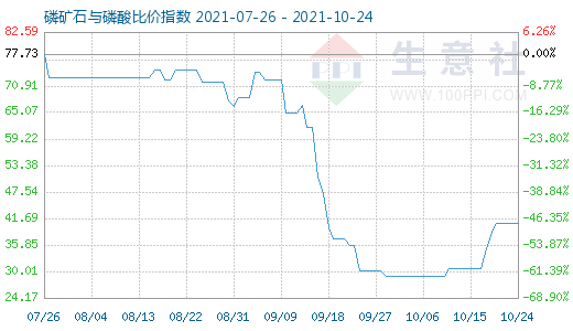 10月24日磷矿石与磷酸比价指数图