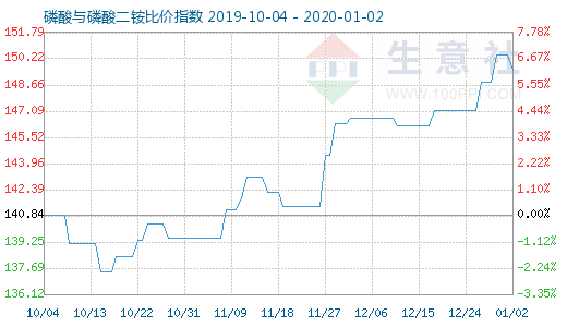 1月2日磷酸与磷酸二铵比价指数图