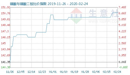 2月24日磷酸与磷酸二铵比价指数图