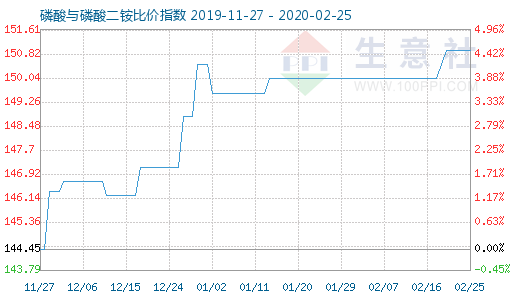 2月25日磷酸与磷酸二铵比价指数图