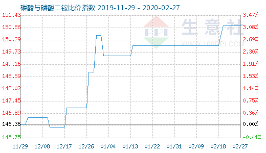 2月27日磷酸与磷酸二铵比价指数图