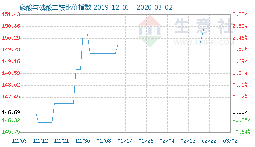 3月2日磷酸与磷酸二铵比价指数图