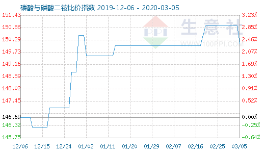 3月5日磷酸与磷酸二铵比价指数图