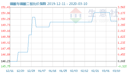 3月10日磷酸与磷酸二铵比价指数图