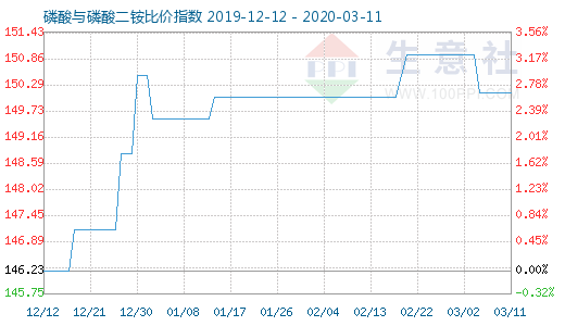 3月11日磷酸与磷酸二铵比价指数图