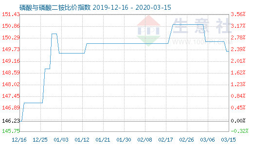 3月15日磷酸与磷酸二铵比价指数图