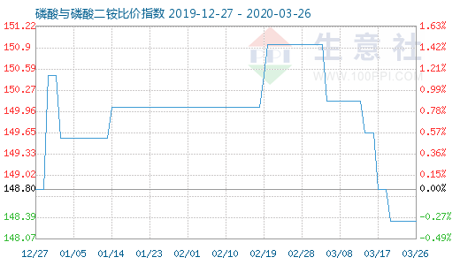 3月26日磷酸与磷酸二铵比价指数图