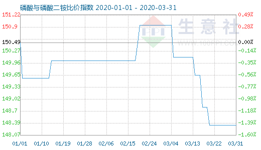 3月31日磷酸与磷酸二铵比价指数图