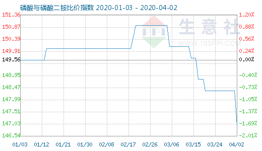 4月2日磷酸与磷酸二铵比价指数图