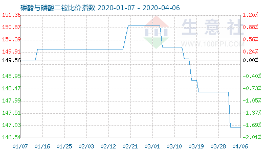 4月6日磷酸与磷酸二铵比价指数图