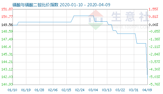 4月9日磷酸与磷酸二铵比价指数图