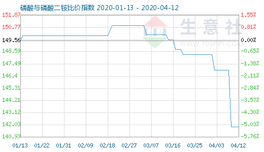 4月12日磷酸与磷酸二铵比价指数图