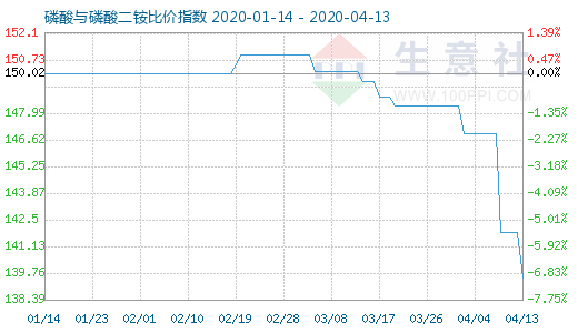 4月13日磷酸与磷酸二铵比价指数图