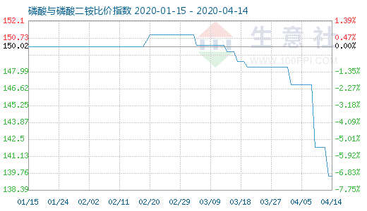 4月14日磷酸与磷酸二铵比价指数图