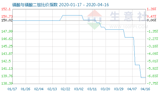 4月16日磷酸与磷酸二铵比价指数图