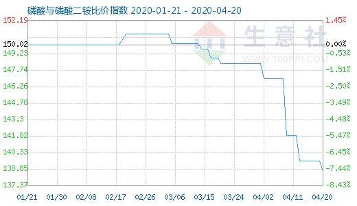 4月20日磷酸与磷酸二铵比价指数图