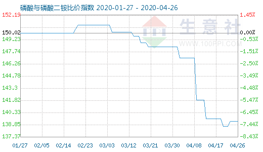 4月26日磷酸与磷酸二铵比价指数图