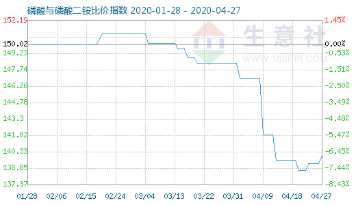 4月27日磷酸与磷酸二铵比价指数图