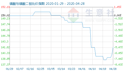 4月28日磷酸与磷酸二铵比价指数图