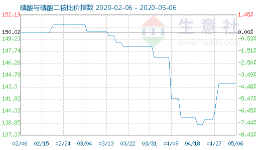 5月6日磷酸与磷酸二铵比价指数图